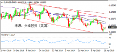 兴业投资[英国]2019年4月30日行情提示